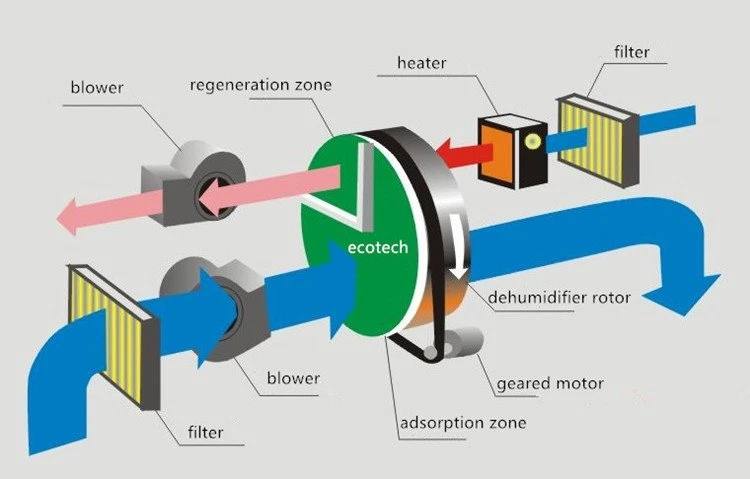 window dehumidifier units working principle